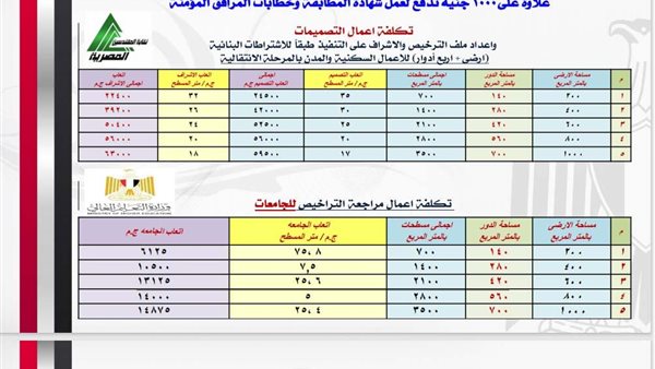 كم رسوم تعديل رخصة البناء