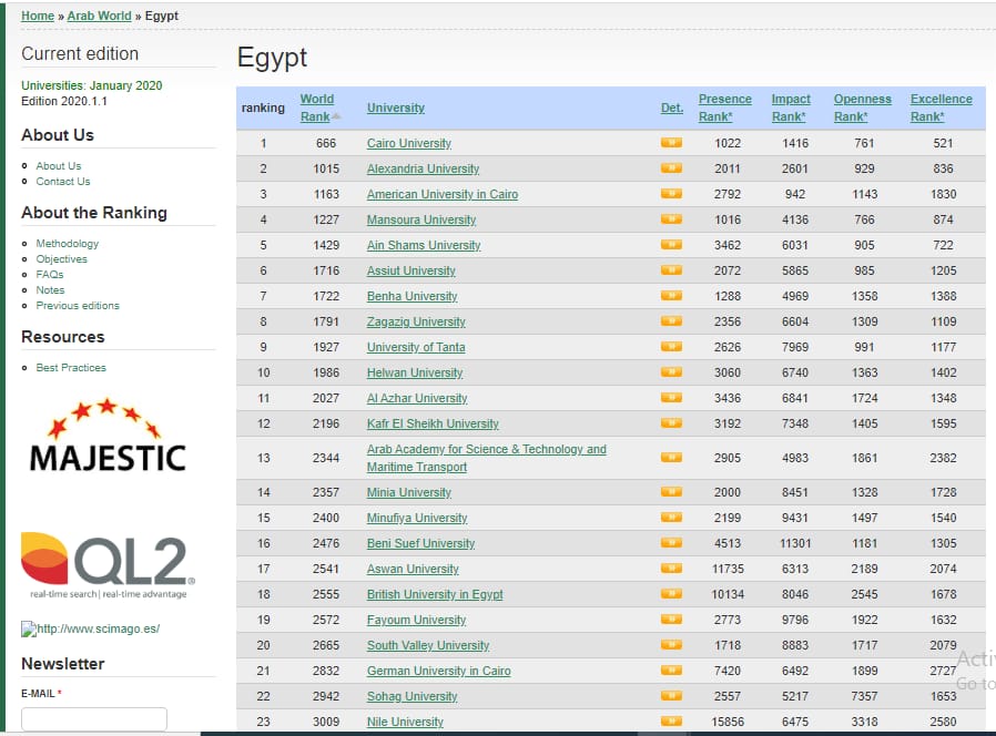 جامعة القاهرة الأولى بمصر طبقًا للتصنيف الاسباني للاستشهادات العالمية 2020
