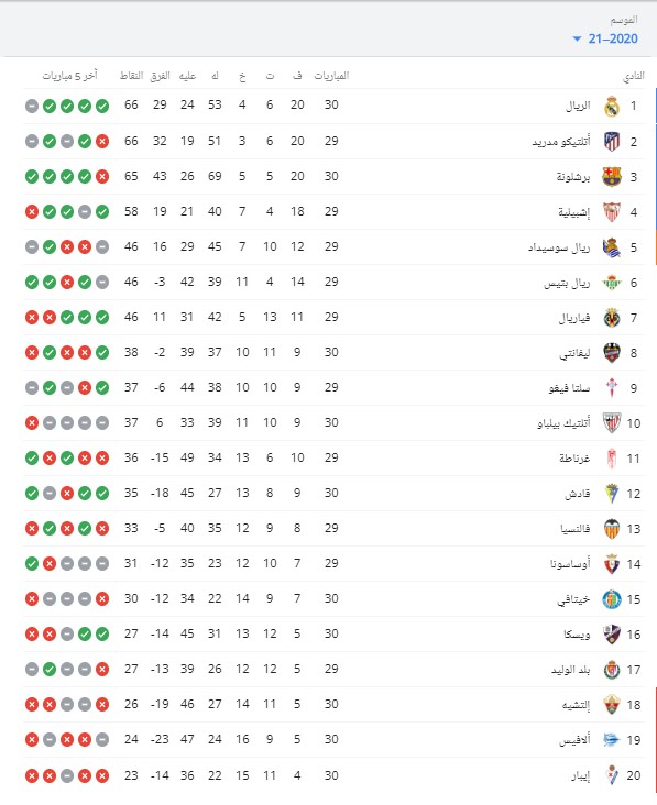 بعد هزيمة برشلونة وتصدر الريال.. ترتيب جدول الدوري الإسباني