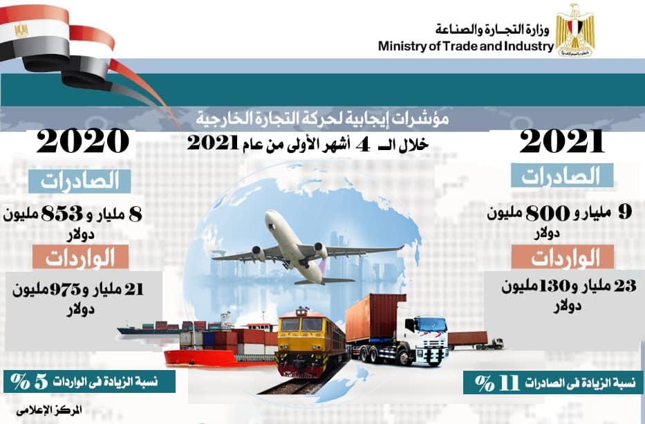 وزيرة التجارة: 11% زيادة في قيمة الصادرات المصرية غير البترولية